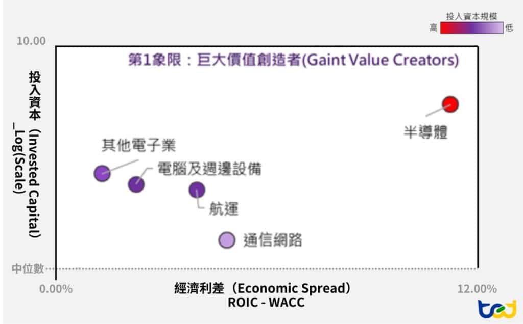 第一象限:高資本規模之價值創造產業分布圖