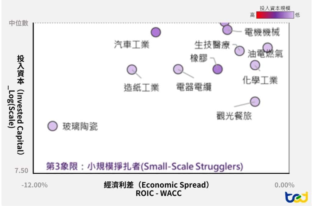 第三象限:低資本規模之價值侵蝕產業分布圖