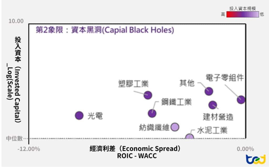 第二象限:高資本規模之價值侵蝕產業分布圖