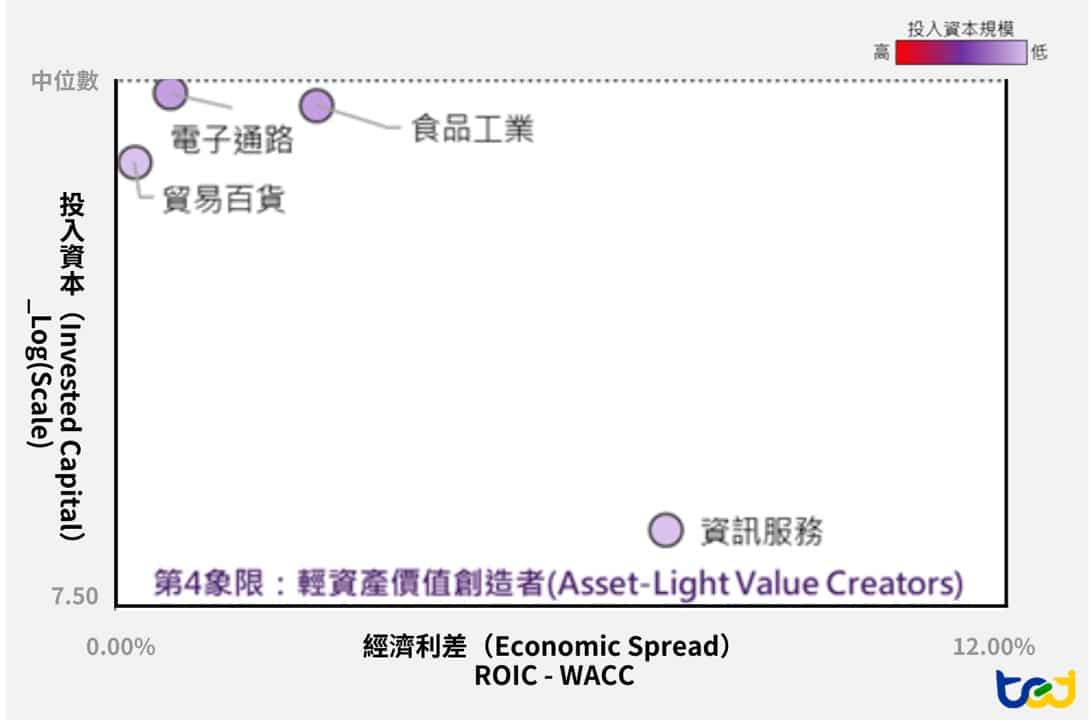 第四象限:低資本規模之價值創造產業分布圖