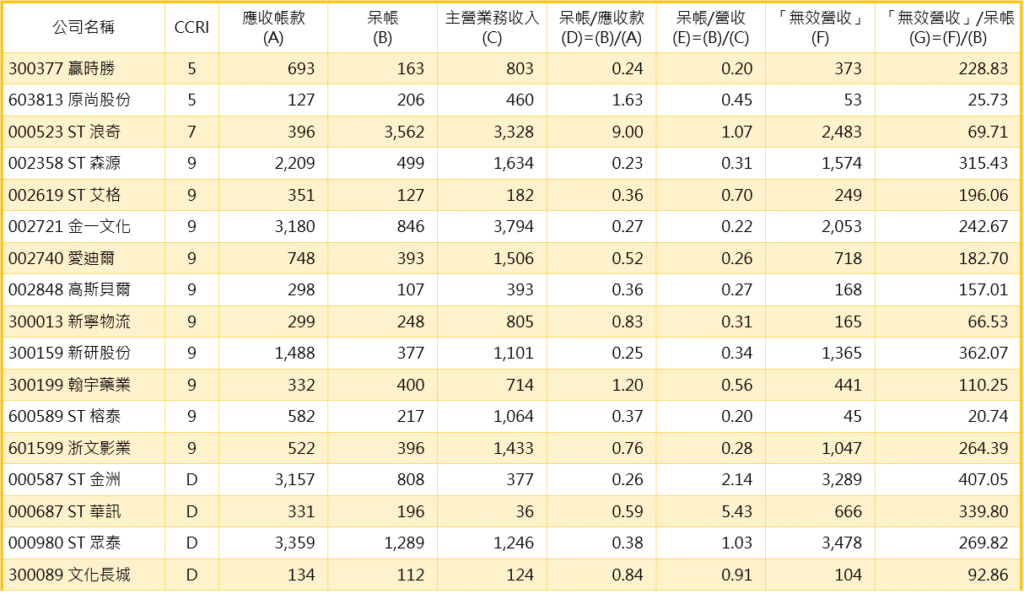 泡沫資產、無效營收