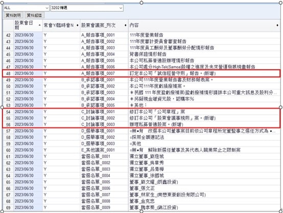 樺晟（3202），2023年股東會議案現金增資私募普通股案 & 公司章程修訂
