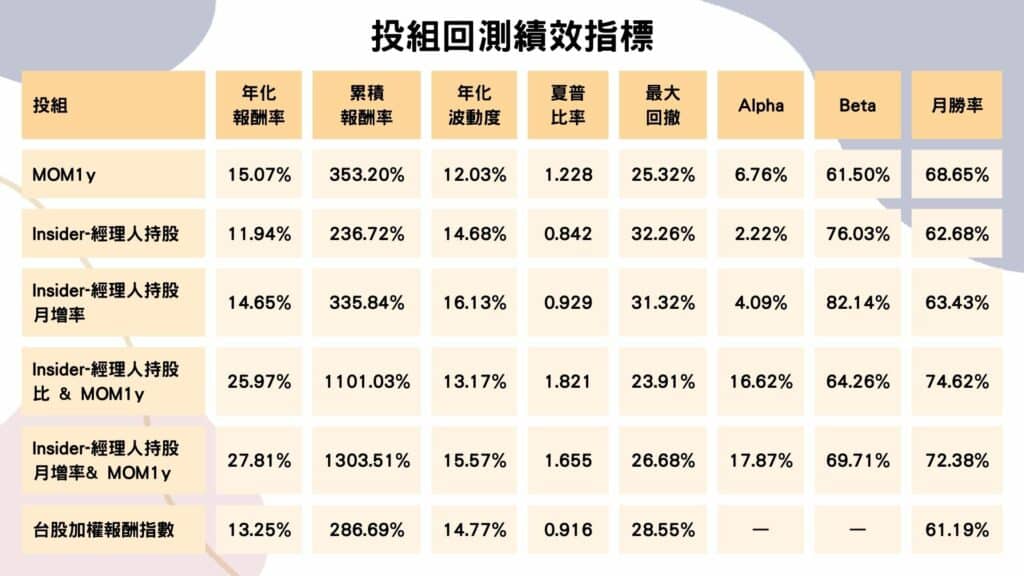 投組回測績效指標