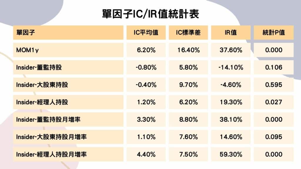 單因子IC/IR值統計表