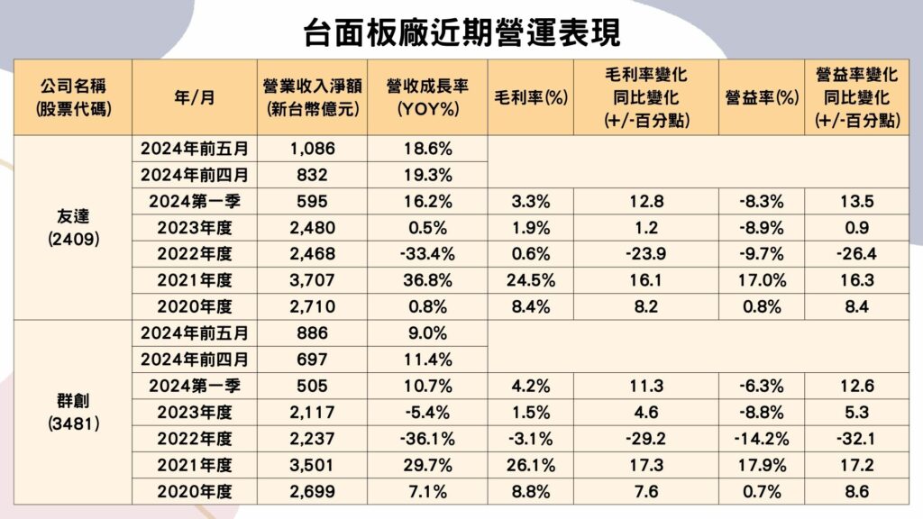 台面板廠近期營運表現(資料來源:TEJ財務資料庫)