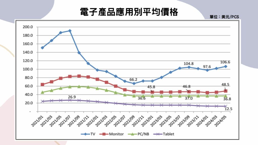 電子產品應用別平均價格(資料來源:TEJ原物料資料庫)