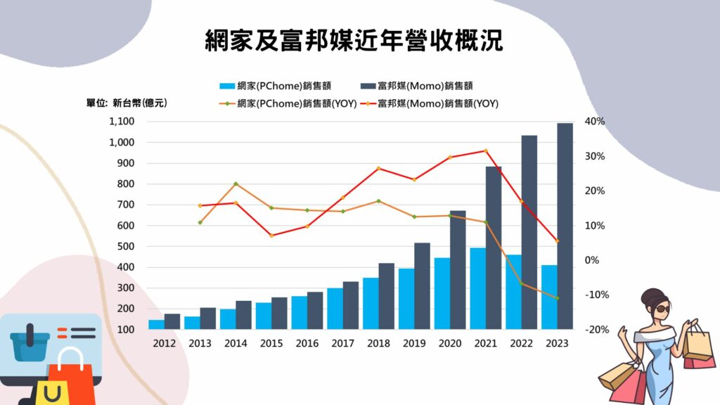網家及富邦媒近年營收概況(資料來源：TEJ財務資料庫，TEJ研究整理)