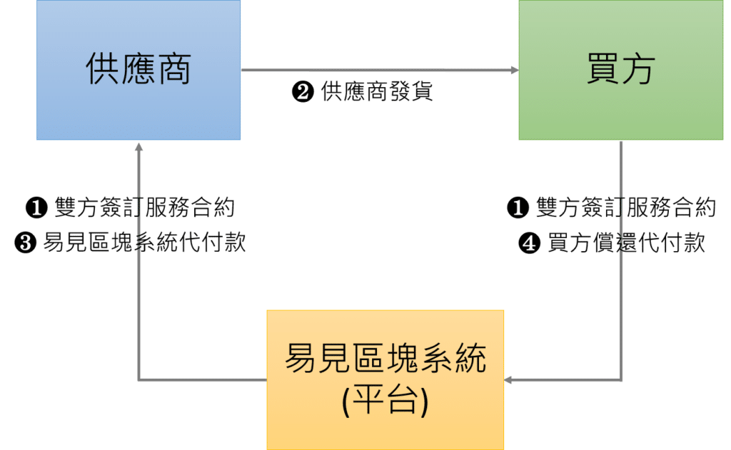 供應鏈、易見股份、集團、金融