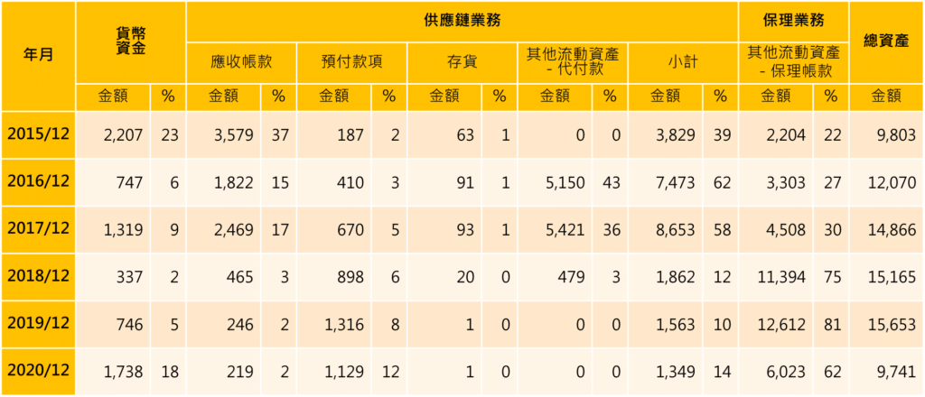 供應鏈、易見股份、集團、金融