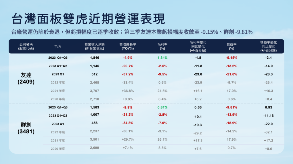 台灣面板雙虎友達群創近期營運表現。